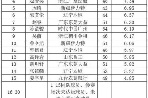 kaiyun-CBA常规赛各奖项候选名单出炉：郭艾伦无缘MVP！