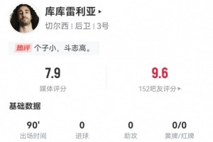 库库雷利亚本场2射门2关键传球 3封堵2拦截2抢断 7.9分全场最高