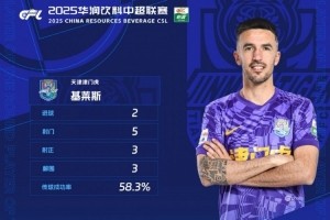 开云APP-梅开二度助津门虎平国安，官方：基莱斯当选中超第4轮最佳球员